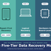 Infographic showing a five-tier data recovery model ranging from basic access and backup services to advanced chip-off recovery, with pricing estimates and increasing technical complexity for smartphones, tablets, laptops, storage devices, and damaged media.