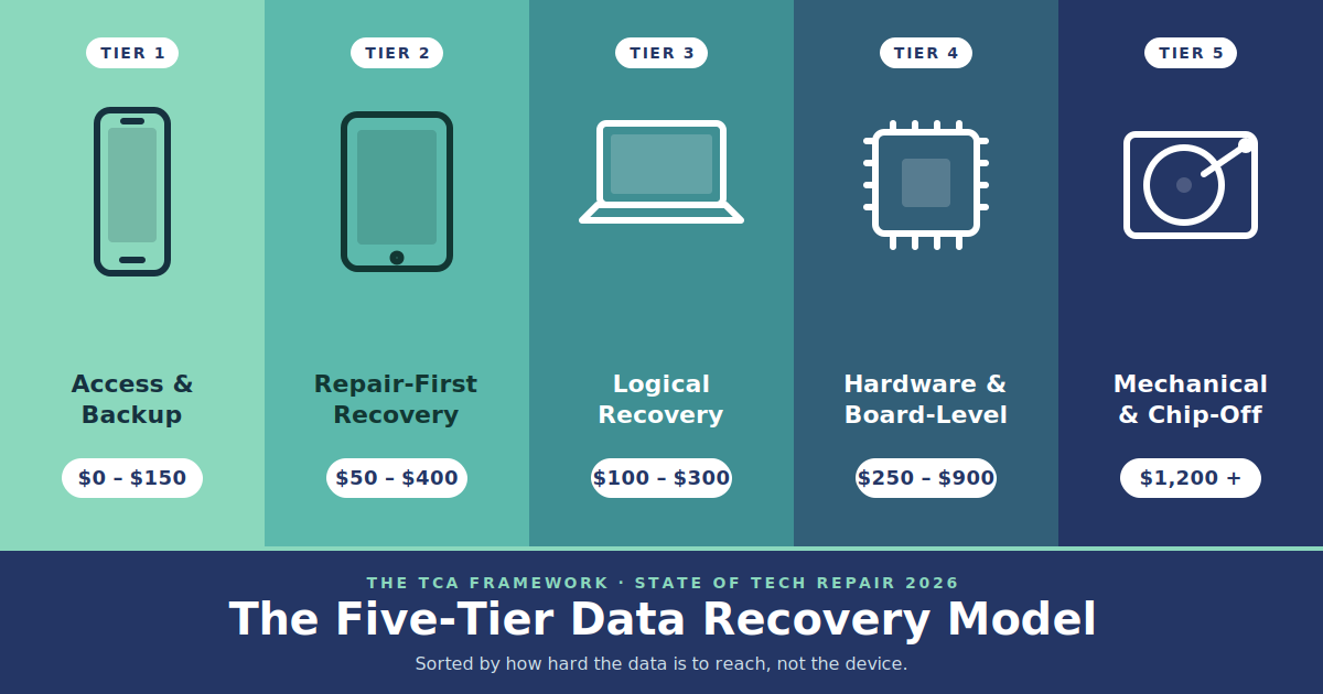 Infographic showing a five-tier data recovery model ranging from basic access and backup services to advanced chip-off recovery, with pricing estimates and increasing technical complexity for smartphones, tablets, laptops, storage devices, and damaged media.
