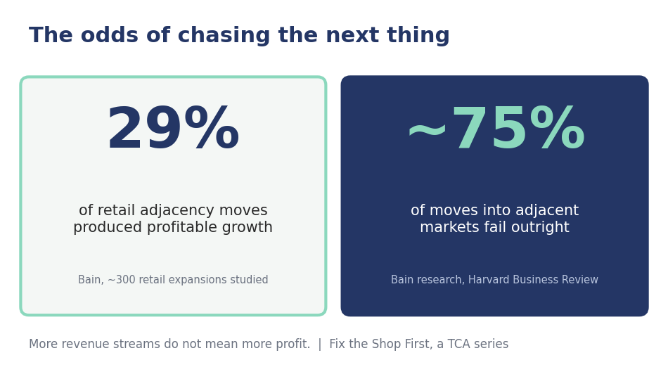 Stat graphic on why chasing adjacencies is a risky way to grow a tech repair business: only 29 percent of retail adjacency moves produced profitable growth and roughly 75 percent of adjacent market expansion attempts fail, per Bain research