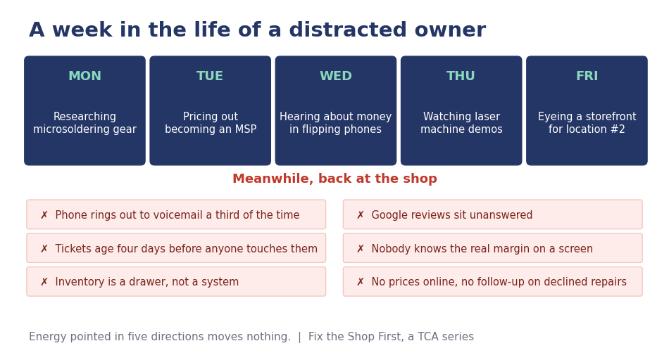 Graphic showing a repair shop owner researching microsoldering, MSP services, phone flipping, laser machines, and a second location Monday through Friday, while unanswered calls, aging tickets, unknown margins, and uncontrolled inventory pile up back at the shop