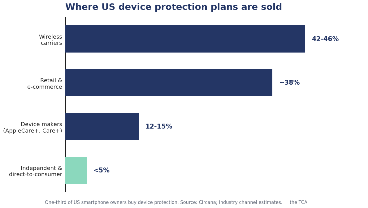 Bar chart showing where US device protection plans are sold: wireless carriers lead at roughly 44 percent, retailers and e-commerce near 38 percent, device manufacturers around 13 percent, and independent channels under 5 percent